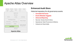 © Hortonworks Inc. 2011 – 2014. All Rights Reserved
Apache Atlas
Knowledge Store
Apache Atlas Overview
Enhanced Audit Store
Historical repository for all governance events
•  Immutable file format
•  Events Metadata Taggable
•  Advanced Reporting
•  Security: Access Grant & Deny
•  Operational: Data Provenance & Metrics
•  Indexed and SearchableModelsType-System
Policy RulesTaxonomies
Policy Engine
Data Lifecycle
Management
Security
REST API
Services
Search Lineage Exchange
Healthcare
HIPAA
HL7
Financial
SOX
Dodd-Frank
Custom
CWM
Retail
PCI
PII
Other
Audit Store
 