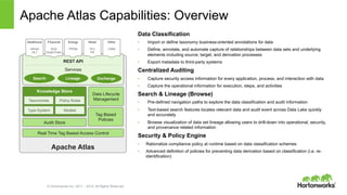 © Hortonworks Inc. 2011 – 2014. All Rights Reserved
Apache Atlas Capabilities: Overview
Data Classification
•  Import or define taxonomy business-oriented annotations for data
•  Define, annotate, and automate capture of relationships between data sets and underlying
elements including source, target, and derivation processes
•  Export metadata to third-party systems
Centralized Auditing
•  Capture security access information for every application, process, and interaction with data
•  Capture the operational information for execution, steps, and activities
Search & Lineage (Browse)
•  Pre-defined navigation paths to explore the data classification and audit information
•  Text-based search features locates relevant data and audit event across Data Lake quickly
and accurately
•  Browse visualization of data set lineage allowing users to drill-down into operational, security,
and provenance related information
Security & Policy Engine
•  Rationalize compliance policy at runtime based on data classification schemes
•  Advanced definition of policies for preventing data derivation based on classification (i.e. re-
identification)
Apache Atlas
Knowledge Store
Audit Store
ModelsType-System
Policy RulesTaxonomies
Tag Based
Policies
Data Lifecycle
Management
Real Time Tag Based Access Control
REST API
Services
Search Lineage Exchange
Healthcare
HIPAA
HL7
Financial
SOX
Dodd-Frank
Energy
PPDM
Retail
PCI
PII
Other
CWM
 
