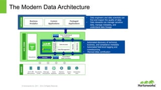 © Hortonworks Inc. 2011 – 2014. All Rights Reserved
The Modern Data Architecture
 