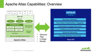 © Hortonworks Inc. 2011 – 2014. All Rights Reserved
Apache Atlas Capabilities: Overview
Apache Atlas
Knowledge Store
Audit Store
ModelsType-System
Policy RulesTaxonomies
Tag Based
Policies
Data Lifecycle
Management
Real Time Tag Based Access Control
REST API
Services
Search Lineage Exchange
Healthcare
HIPAA
HL7
Financial
SOX
Dodd-Frank
Energy
PPDM
Retail
PCI
PII
Other
CWM
Rest API
Business Glossary
Automated Classification (Tagging)
Automated Lineage Discovery
Profiling and Data Quality
Schema Discovery
Change Detection and Audit
•  Glossary
•  Tags
•  Lineage
•  Models
 