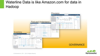 © Hortonworks Inc. 2011 – 2014. All Rights Reserved
Waterline Data is like Amazon.com for data in
Hadoop
GOVERNANCE
Inventory
Find and Understand
Provision
 