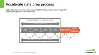 © Hortonworks Inc. 2011 – 2014. All Rights Reserved
Accelerate data prep process
“80% of Big Data analytics is data prep, and 80% of data prep is inventorying data.”
Data Engineering Director, Financial Services
 