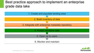 © Hortonworks Inc. 2011 – 2014. All Rights Reserved
Best practice approach to implement an enterprise
grade data lake
6. Monitor and maintain
5. Open up to users
4. Protect sensitive data
3. Integrate with enterprise metadata repository
2. Build inventory of data
1. Create and populate landing area
 