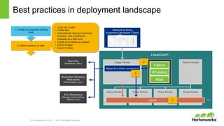 © Hortonworks Inc. 2011 – 2014. All Rights Reserved
Best practices in deployment landscape
2. Build inventory of data
1. Create and populate landing
area
2
•  Crawl the cluster
•  Profile files
•  Automatically discover technical,
business, and compliance
metadata at a field level
•  Create Hive tables as needed
•  Import lineage
•  Export to Atlas
2
2
Falcon
HCatalog
Atlas
 