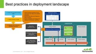 © Hortonworks Inc. 2011 – 2014. All Rights Reserved
Best practices in deployment landscape
3. Integrate with enterprise
metadata repository
2. Build inventory of data
1. Create and populate landing
area
3
3
•  Import business glossary terms
and export new tags and updated
definitions
•  Synchronize Atlas and Waterline
Data Inventory
•  Export metadata and lineage from
Hadoop to Enterprise repository
Falcon
HCatalog
Atlas
 
