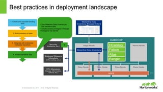 © Hortonworks Inc. 2011 – 2014. All Rights Reserved
Best practices in deployment landscape
4. Protect sensitive data
3. Integrate with enterprise
metadata repository
2. Build inventory of data
1. Create and populate landing
area
4
•  Use Waterline Data Inventory to
find sensitive data
•  Create access privileges in Ranger
•  Encrypt or de-identify
HCatalog
Ranger
Falcon
Atlas
 