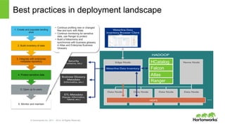 © Hortonworks Inc. 2011 – 2014. All Rights Reserved
Best practices in deployment landscape
6. Monitor and maintain
5. Open up to users
4. Protect sensitive data
3. Integrate with enterprise
metadata repository
2. Build inventory of data
1. Create and populate landing
area
•  Continue profiling new or changed
files and sync with Atlas
•  Continue monitoring for sensitive
data, use Ranger to protect
•  Build a folksonomy and
synchronize with business glossary
in Atlas and Enterprise Business
Glossary
HCatalog
Ranger
Falcon
Atlas
 