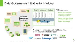 © Hortonworks Inc. 2011 – 2014. All Rights Reserved
Data Governance Initiative for Hadoop
ETL/DQ
BPM
Business
Analytics
Visualization
& Dashboards
ERP
CRM
SCM
MDM
ARCHIVE
Data Governance Initiative
Common
Governance
Framework
1 ° ° ° ° ° ° °
° ° ° ° ° ° ° °
° °
° °
°
°
ApachePig
ApacheHive
ApacheHBase
ApacheAccumulo
ApacheSolr
ApacheSpark
ApacheStorm
TWO Requirements
1.  Hadoop must snap in to
the existing frameworks
and be a good citizen
2.  Hadoop must also provide
governance within its own
stack of technologies
A group of companies dedicated to meeting
these requirements in the open
 