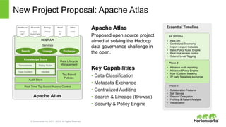 © Hortonworks Inc. 2011 – 2014. All Rights Reserved
New Project Proposal: Apache Atlas
Apache Atlas
Proposed open source project
aimed at solving the Hadoop
data governance challenge in
the open.
Key Capabilities
•  Data Classification
•  Metadata Exchange
•  Centralized Auditing
•  Search & Lineage (Browse)
•  Security & Policy Engine
Apache Atlas
Knowledge Store
Audit Store
ModelsType-System
Policy RulesTaxonomies
Tag Based
Policies
Data Lifecycle
Management
Real Time Tag Based Access Control
REST API
Services
Search Lineage Exchange
Healthcare
HIPAA
HL7
Financial
SOX
Dodd-Frank
Energy
PPDM
Retail
PCI
PII
Other
CWM
Essen%al	
  Timeline	
  
	
  
Phase-­‐3	
  
•  Collaboration Features
•  Self Service
•  Steward Delegation
•  Profiling & Pattern Analysis
•  Visualization	
  
Phase-­‐2
•  Advance audit reporting
•  Advanced Policy Engine
•  Row / Column Masking
•  3rd party Metadata exchange
	
  
1H	
  2015	
  GA	
  
•  Rest API
•  Centralized Taxonomy
•  Import / export metadata
•  Basic Policy Rules Engine
•  Real-time access control
•  Column Level Tagging
 