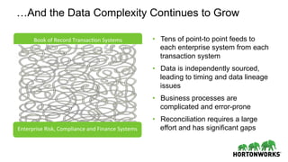 …And the Data Complexity Continues to Grow
•  Tens of point-to point feeds to
each enterprise system from each
transaction system
•  Data is independently sourced,
leading to timing and data lineage
issues
•  Business processes are
complicated and error-prone
•  Reconciliation requires a large
effort and has significant gaps
Book	of	Record	Transac/on	Systems	
Enterprise	Risk,	Compliance	and	Finance	Systems	
 