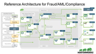 Stream Processing
Storm/Spark ML
Reference Architecture for Fraud/AML/Compliance
Stream
Flume
Sink to
HDFS
Transform
Dashboard
UI Framework
ELT
Hive
Storage
HDFS/Spark ML
Stream
Kafka
Stream to Kafka
Stream to
Flume
Forward to
Storm
Monitoring / KPI
NoSQL
HBase
Real-Time Index
Search
Solr
ELT
Pig
Batch Index
Alerts
Bolt to
HDFS
Dashboard
Silk
JMS
Alerts
Interactive
HiveServer
Visualization
Tableau/SAS/ETC
Reporting
BI ToolsBatch Load
High Speed Real Time
and Batch Ingest
Real-Time
Batch Interactive
Machine Learning
Improved Models
Load to
Hdfs
SOURCE DATA
Customer
Account Data/
CRM/MDM
Transaction
Data
Order
Management
Data
Click Stream
Log//Social Data
Documents
EDW
File
REST
HTTP
Streaming
RDBMS
Sqoop
JMS
 