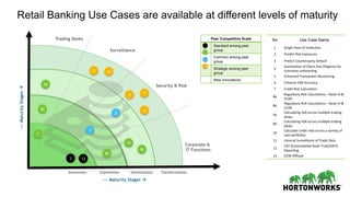 Transformation
--- Maturity Stages à
OptimizationExplorationAwareness
---MaturityStagesà
Peer Competitive Scale
Standard among peer
group
Common among peer
group
Strategic among peer
group
New Innovations
No Use Case Name
1	 Single	View	of	Ins/tu/on	
2	 Predict	Risk	Exposures	
3	 Predict	Counterparty	Default	
4	
Automa/on	of	Client	Due	Diligence	for	
consumer	onboarding	
5	 Enhanced	Transac/on	Monitoring	
6	 Enhance	SAR	Accuracy	
7	 Credit	Risk	Calcula/on	
8a	
Regulatory	Risk	Calcula/ons	–	Basel	III	&	
CCAR	
8b	
Regulatory	Risk	Calcula/ons	–	Basel	III	&	
CCAR	
9a	
Calcula/ng	VaR	across	mul/ple	trading	
desks	
9b	
Calcula/ng	VaR	across	mul/ple	trading	
desks	
10	
Calculate	credit	risks	across	a	variety	of	
loan	porRolios	
11	 Internal	Surveillance	of	Trade	Data	
12	
CAT	(Consolidated	Audit	Trail)/OATS	
Repor/ng	
13	 EDW	Oﬄoad	
Corporate &
IT Functions
Trading Desks
Retail Banking Use Cases are available at different levels of maturity
Surveillance
Security & Risk
2
8a
5
7
1
6
3
4
9a
10
11 12
8b
9b
13
 