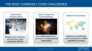 ©2015 Attivio, | Proprietary and Confidential
THE MOST COMMONLY CITED CHALLENGES
Global Inconsistency
Absence of uniformity
across jurisdictions raises
regulatory scrutiny
Lack of Cognitive
Understanding
Must make sense of an
explosion in unstructured
information
Information
Fragmentation
Multiple silos, solutions,
and sources create
expensive friction
 