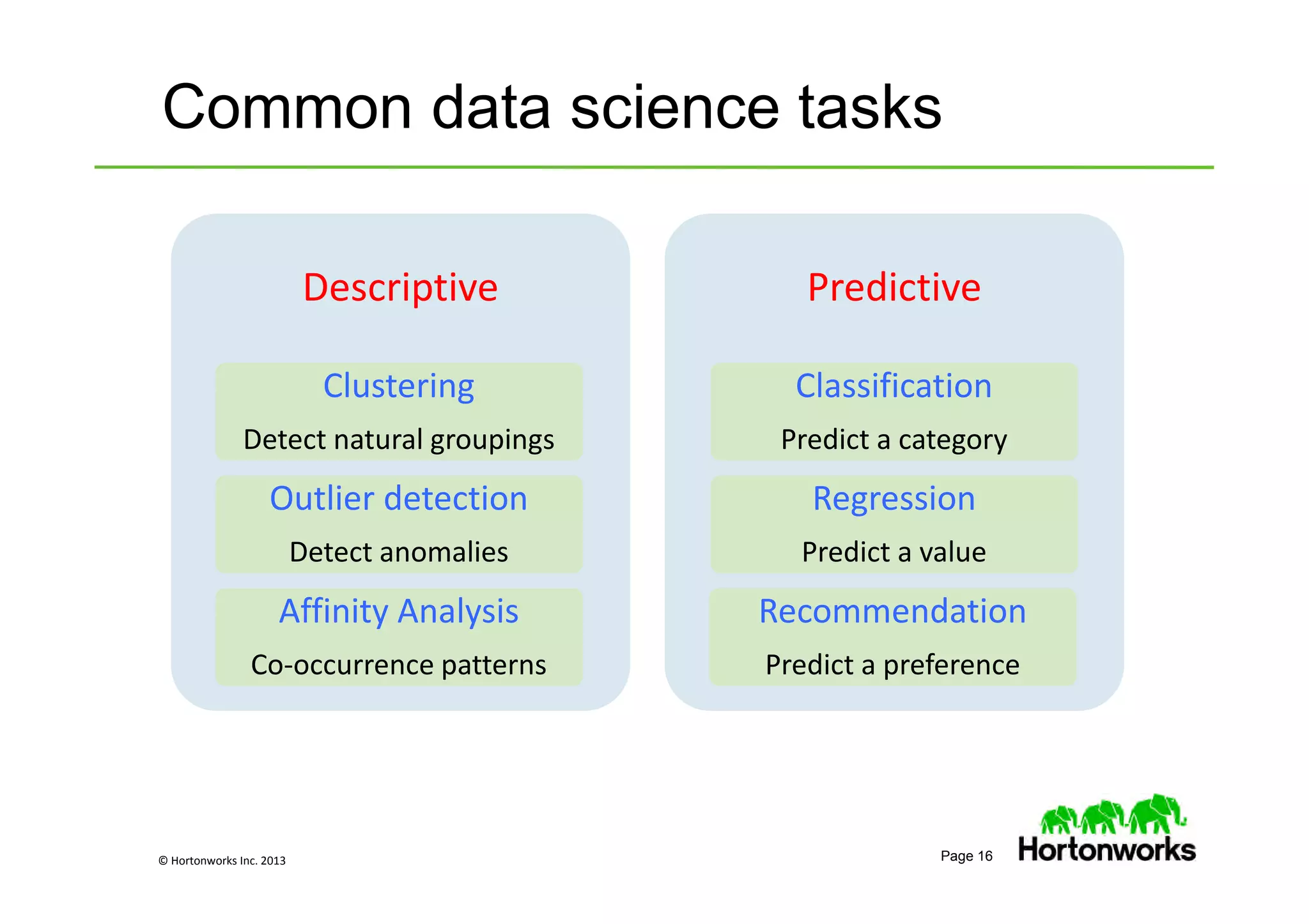 © Hortonworks Inc. 2013 Page 16
Common data science tasks
DescriptiveDescriptive
Clustering
Detect natural groupings
Clustering
Detect natural groupings
Outlier detection
Detect anomalies
Outlier detection
Detect anomalies
Affinity Analysis
Co-occurrence patterns
Affinity Analysis
Co-occurrence patterns
PredictivePredictive
Classification
Predict a category
Classification
Predict a category
Regression
Predict a value
Regression
Predict a value
Recommendation
Predict a preference
Recommendation
Predict a preference
 