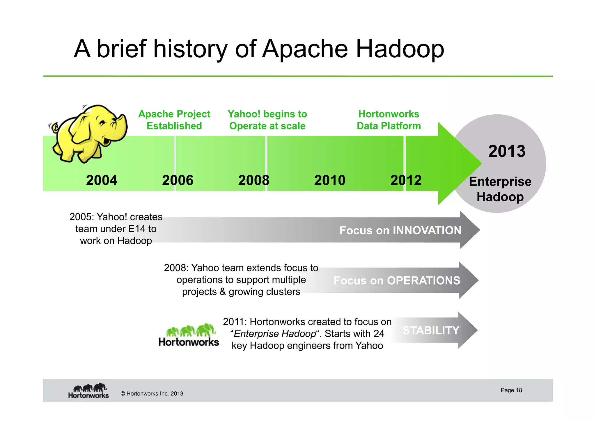 © Hortonworks Inc. 2013
A brief history of Apache Hadoop
Page 18
2013
Focus on INNOVATION
2005: Yahoo! creates
team under E14 to
work on Hadoop
Focus on OPERATIONS
2008: Yahoo team extends focus to
operations to support multiple
projects & growing clusters
Yahoo! begins to
Operate at scale
Enterprise
Hadoop
Apache Project
Established
Hortonworks
Data Platform
2004 2008 2010 20122006
STABILITY
2011: Hortonworks created to focus on
“Enterprise Hadoop“. Starts with 24
key Hadoop engineers from Yahoo
 