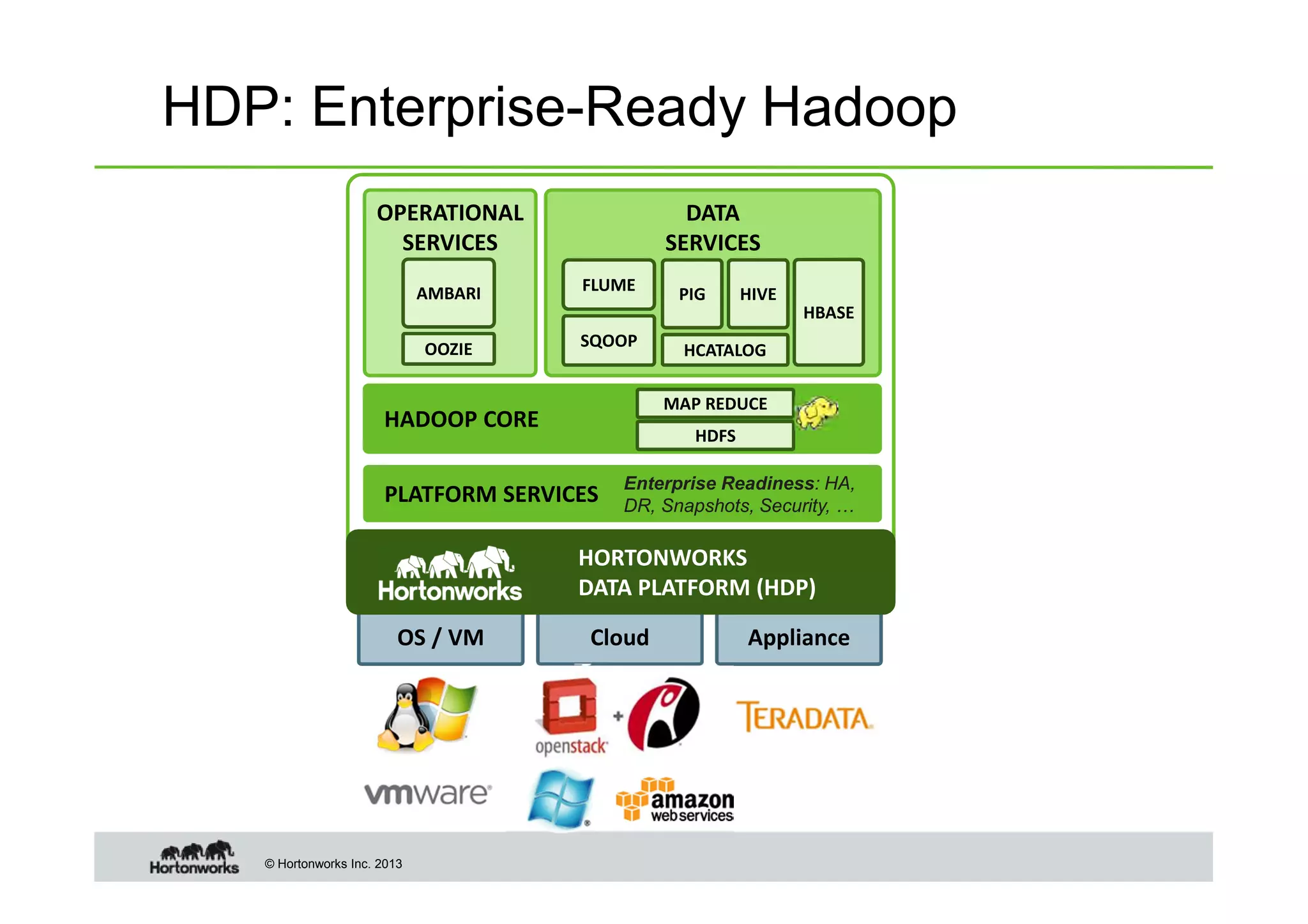 © Hortonworks Inc. 2013
ApplianceCloudOS / VM
HDP: Enterprise-Ready Hadoop
HORTONWORKS
DATA PLATFORM (HDP)
PLATFORM SERVICES
HADOOP CORE
Enterprise Readiness: HA,
DR, Snapshots, Security, …
Distributed
Storage & ProcessingHDFS
MAP REDUCE
DATA
SERVICES
Store,
Process and
Access Data
HCATALOG
HIVEPIG
HBASE
SQOOP
FLUME
OPERATIONAL
SERVICES
Manage &
Operate at
Scale
OOZIE
AMBARI
 