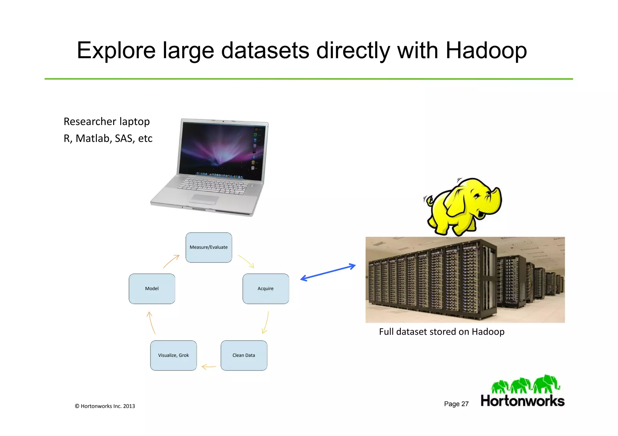 © Hortonworks Inc. 2013 Page 27
Explore large datasets directly with Hadoop
Measure/Evaluate
Acquire
Clean DataVisualize, Grok
Model
Full dataset stored on Hadoop
Researcher laptop
R, Matlab, SAS, etc
 