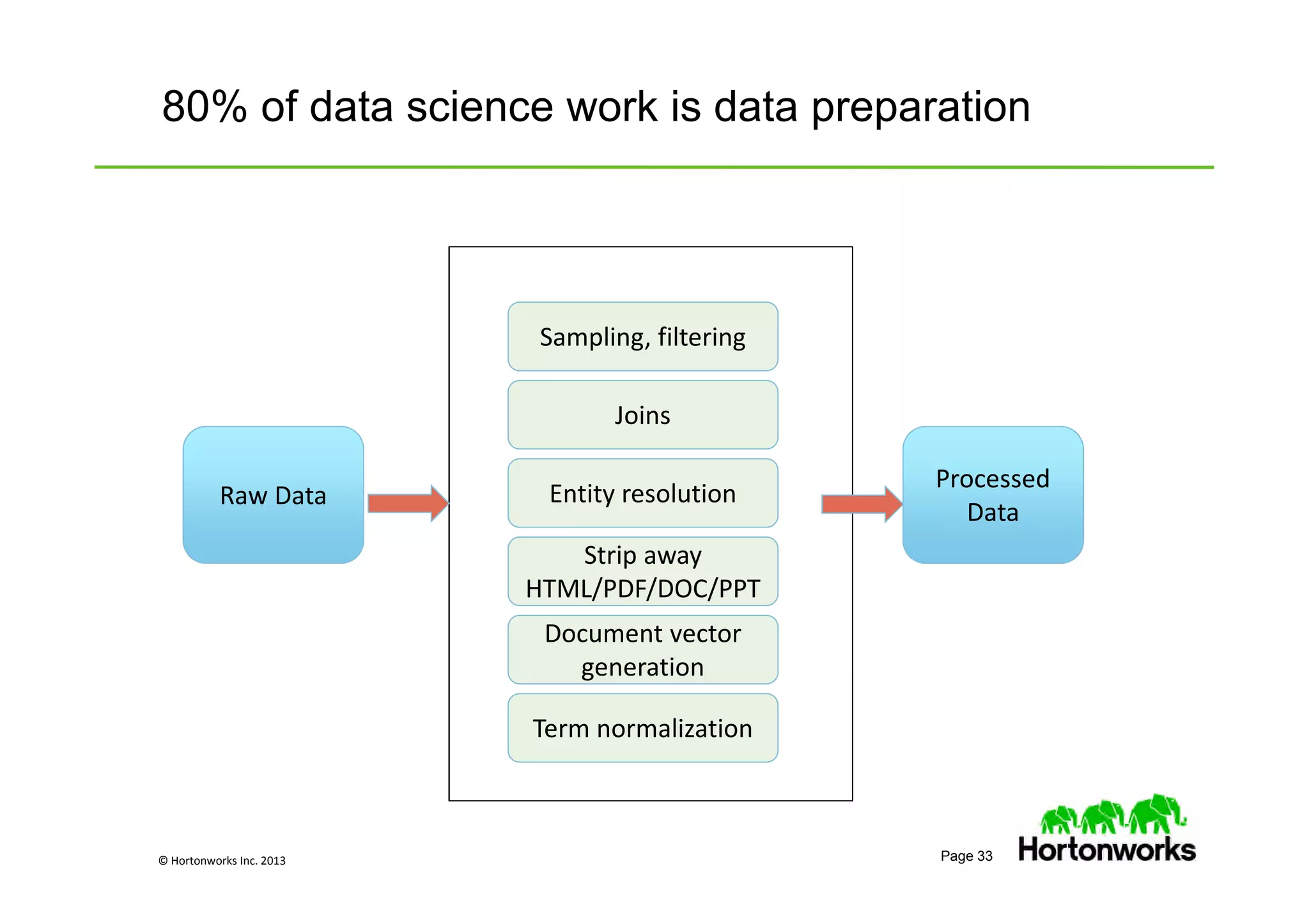 © Hortonworks Inc. 2013 Page 33
80% of data science work is data preparation
Strip away
HTML/PDF/DOC/PPT
Entity resolution
Document vector
generation
Sampling, filtering
Joins
Raw Data
Processed
Data
Term normalization
 