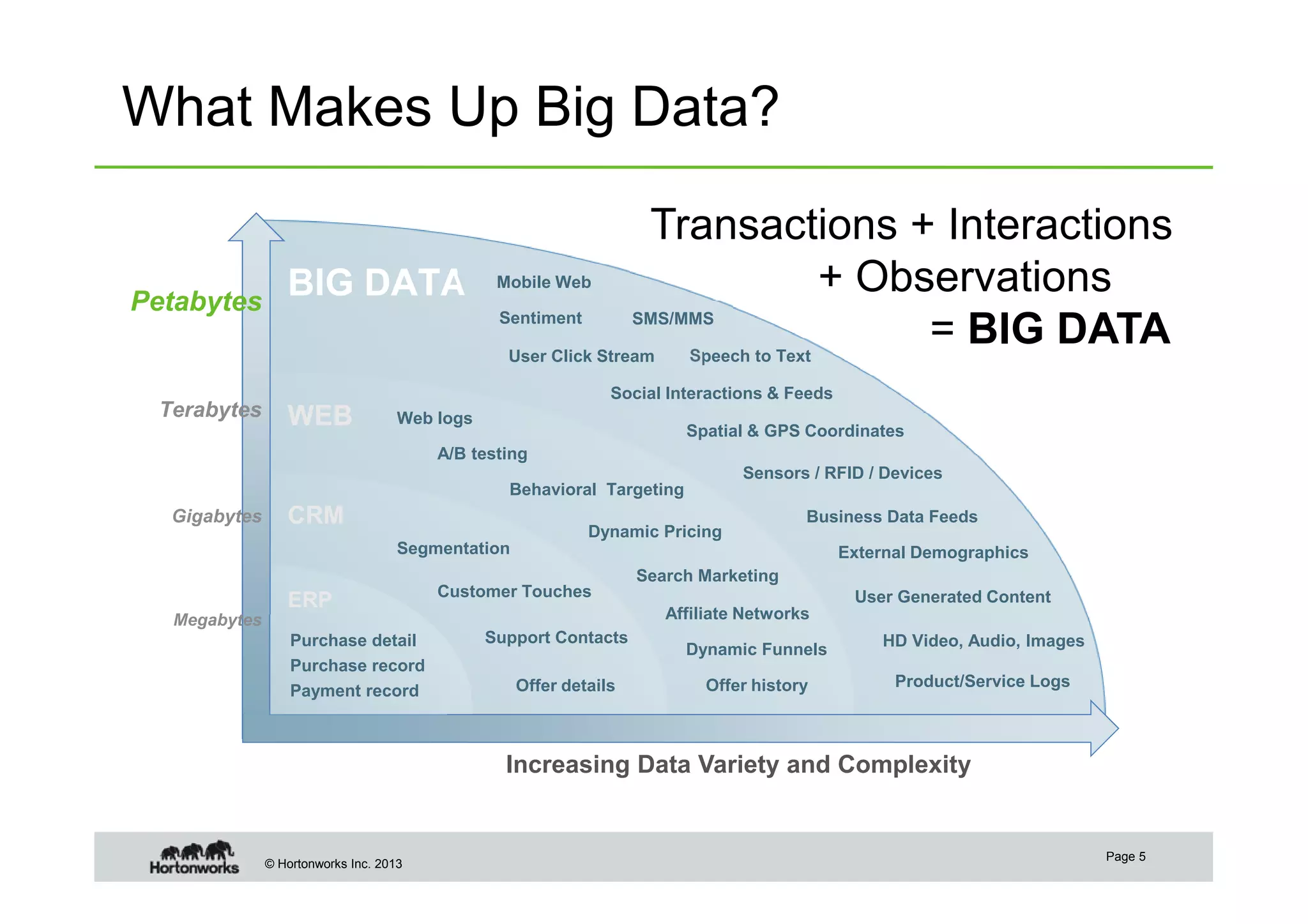 © Hortonworks Inc. 2013
What Makes Up Big Data?
Megabytes
Gigabytes
Terabytes
Petabytes
Purchase detail
Purchase record
Payment record
ERPERP
CRMCRM
WEBWEB
BIG DATABIG DATA
Offer details
Support Contacts
Customer Touches
Segmentation
Web logs
Offer history
A/B testing
Dynamic Pricing
Affiliate Networks
Search Marketing
Behavioral Targeting
Dynamic Funnels
User Generated Content
Mobile Web
SMS/MMSSentiment
External Demographics
HD Video, Audio, Images
Speech to Text
Product/Service Logs
Social Interactions & Feeds
Business Data Feeds
User Click Stream
Sensors / RFID / Devices
Spatial & GPS Coordinates
Increasing Data Variety and Complexity
Transactions + Interactions
+ Observations
= BIG DATA
Page 5
 