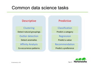 © Hortonworks Inc. 2013 Page 16
Common data science tasks
DescriptiveDescriptive
Clustering
Detect natural groupings
Clustering
Detect natural groupings
Outlier detection
Detect anomalies
Outlier detection
Detect anomalies
Affinity Analysis
Co-occurrence patterns
Affinity Analysis
Co-occurrence patterns
PredictivePredictive
Classification
Predict a category
Classification
Predict a category
Regression
Predict a value
Regression
Predict a value
Recommendation
Predict a preference
Recommendation
Predict a preference
 