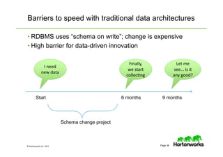 © Hortonworks Inc. 2013 Page 36
Barriers to speed with traditional data architectures
• RDBMS uses “schema on write”; change is expensive
• High barrier for data-driven innovation
I need
new data
collecting
Finally,
we start
collecting
Let me
see… is it
any good?
Start 6 months 9 months
Schema change project
 
