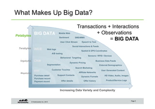© Hortonworks Inc. 2013
What Makes Up Big Data?
Megabytes
Gigabytes
Terabytes
Petabytes
Purchase detail
Purchase record
Payment record
ERPERP
CRMCRM
WEBWEB
BIG DATABIG DATA
Offer details
Support Contacts
Customer Touches
Segmentation
Web logs
Offer history
A/B testing
Dynamic Pricing
Affiliate Networks
Search Marketing
Behavioral Targeting
Dynamic Funnels
User Generated Content
Mobile Web
SMS/MMSSentiment
External Demographics
HD Video, Audio, Images
Speech to Text
Product/Service Logs
Social Interactions & Feeds
Business Data Feeds
User Click Stream
Sensors / RFID / Devices
Spatial & GPS Coordinates
Increasing Data Variety and Complexity
Transactions + Interactions
+ Observations
= BIG DATA
Page 5
 