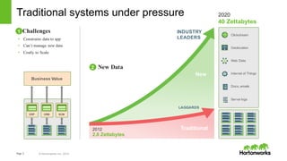 Page   2 ©  Hortonworks  Inc.  2014
Traditional  systems  under  pressure
Challenges
• Constrains data to app
• Can’t manage new data
• Costly to Scale
Business  Value
Clickstream
Geolocation
Web  Data
Internet  of  Things
Docs,  emails
Server  logs
2012
2.8  Zettabytes
2020
40  Zettabytes
LAGGARDS
INDUSTRY  
LEADERS
1
2 New Data
ERP CRM SCM
New  
Traditional
 