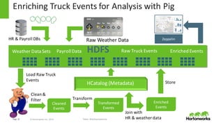 Page   22 ©  Hortonworks  Inc.  2014
Enriching	
  Truck	
  Events	
  for	
  Analysis	
  with	
  Pig
HDFS Raw	
  Truck	
  EventsWeather	
  Data	
  Sets
Raw	
  Weather	
  Data
HCatalog (Metadata)
Payroll	
  Data
HR	
  &	
  Payroll	
  DBs
Load	
  Raw	
  Truck	
  
Events
Clean	
  &	
  
Filter
Cleaned	
  
Events
Transformed
Events
Transform
Join	
  with
HR	
  &	
  weather	
  data
Enriched
Events
Enriched	
  Events
Store
Zeppelin
Tweet:  #hadooproadshow
 