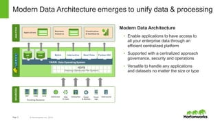Page   3 ©  Hortonworks  Inc.  2014
Modern  Data  Architecture  emerges  to  unify  data  &  processing
Modern  Data  Architecture
• Enable  applications  to  have  access  to  
all  your  enterprise  data  through  an  
efficient  centralized  platform
• Supported  with  a  centralized  approach  
governance,  security  and  operations
• Versatile  to  handle  any  applications  
and  datasets  no  matter  the  size  or  type
Clickstream Web	
  
&	
  Social
Geolocation Sensor	
  
& Machine
Server	
  
Logs
Unstructured
SOURCES
Existing  Systems
ERP CRM SCM
ANALYTICS
Data  
Marts
Business  
Analytics
Visualization
&  Dashboards
ANALYTICS
Applications
Business  
Analytics
Visualization
&  Dashboards
°
°
°
°
°
°
°
°
°
°
°
°
°
°
°
°
°
°
°
°
°
°
°
°
°
°
°
°
°
°
HDFS  
(Hadoop  Distributed  File  System)
YARN:  Data  Operating  System
Interactive Real-­TimeBatch Partner  ISVBatch BatchMP
P
EDW
 