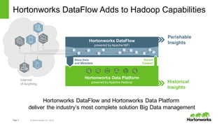 Page   4 ©  Hortonworks  Inc.  2014
Hortonworks  Data  Platform
powered  by  Apache  Hadoop
Hortonworks  Data  Platform
powered  by  Apache  Hadoop
Enrich
Context
Store  Data  
and  Metadata
Internet
of  Anything
Hortonworks  DataFlow  
powered  by  Apache  NiFi
Perishable  
Insights
Historical
Insights
Hortonworks  DataFlow Adds  to  Hadoop Capabilities
Hortonworks  DataFlow and  Hortonworks  Data  Platform  
deliver  the  industry’s  most  complete  solution  Big  Data  management
 