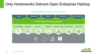Page   5 ©  Hortonworks  Inc.  2014
Only  Hortonworks  Delivers  Open  Enterprise  Hadoop
H O R T O N W O R K S   D ATA  P L AT F O R M
YARN:  Data  Operating  System
CLICKSTREAM SENSOR SOCIAL MOBILE GEOLOCATION SERVERLOG
Batch Interactive Search Streaming Machine  Learning
EXISTING
 