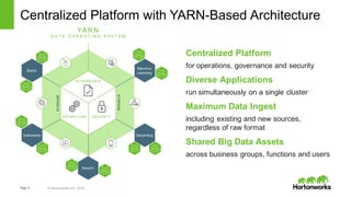 Page   6 ©  Hortonworks  Inc.  2014
YA R N
D A T A    O P E R A T I N G    S Y S T E M
OPERATI ONS SECURI TY
GOVERNANCE
STORAGE
STORAGE
Machine
Learning
Batch
StreamingInteractive
Search
Centralized  Platform
for  operations,  governance  and  security
Diverse  Applications
run  simultaneously  on  a  single  cluster
Maximum  Data  Ingest
including  existing  and  new  sources,  
regardless  of  raw  format
Shared  Big  Data  Assets
across  business  groups,  functions  and  users
Centralized  Platform  with  YARN-­Based  Architecture
 