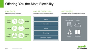 Page   7 ©  Hortonworks  Inc.  2014
Offering  You  the  Most  Flexibility
A N Y   D ATA
Existing  and  new  datasets
A N Y   A P P L I C AT I O N
Multiple  engines  for  data  analysis
A N Y W H E R E
Complete  range  of  deployment  options
Batch
Interactive
Search
Streaming
Machine  Learning
Click-­
stream
Sensor
Social Mobile
Geo-­
Location
Server
Log Linux Windows
CloudOn-­Premise
 