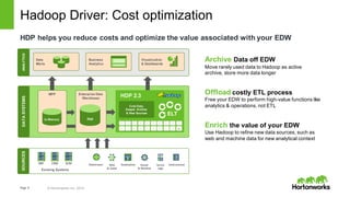 Page   9 ©  Hortonworks  Inc.  2014
Hadoop  Driver:  Cost  optimization
Archive Data  off  EDW
Move  rarely  used  data  to  Hadoop  as  active  
archive,  store  more  data  longer  
Offload costly  ETL  process
Free  your  EDW  to  perform  high-­value  functions  like  
analytics  &  operations,  not  ETL
Enrich  the  value  of  your  EDW
Use  Hadoop  to  refine  new  data  sources,  such  as  
web  and  machine  data  for  new  analytical  context
ANALYTICS
Data  
Marts
Business  
Analytics
Visualization
&  Dashboards
HDP  helps  you  reduce  costs  and  optimize  the  value  associated  with  your  EDW
ANALYTICSDATA  SYSTEMS
Data  
Marts
Business  
Analytics
Visualization
&  Dashboards
HDP  2.3
ELT
°
°
°
°
°
°
°
°
°
°
°
°
°
°
°
°
°
°
°
N
Cold  Data,  
Deeper   Archive
&  New  Sources
Enterprise  Data  
Warehouse
Hot
MPP
In-­Memory
Clickstream Web	
  
&	
  Social
Geolocation Sensor	
  
& Machine
Server	
  
Logs
Unstructured
Existing  Systems
ERP CRM SCM
SOURCES
 