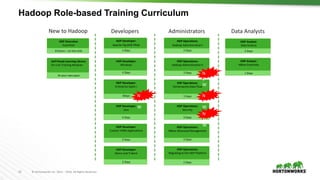 14 © Hortonworks Inc. 2011 – 2016. All Rights Reserved
Hadoop Role-based Training Curriculum
New to Hadoop Developers Administrators Data Analysts
8 Hours – on line only
HDP Overview:
Essentials
4 Days
HDP Developer:
Java
HDP Developer:
Apache Pig and Hive
3 Days
HDP Operations:
Security
3 Days
HDP Analyst:
Data Science
2 Days
HDP Developer:
Custom YARN Applications
2 Days
HDP Operations:
Migrating to the HDP Platform
2 Days
HDP Analyst:
HBase Essentials
HDP Developer:
Windows
Self Paced Learning Library:
On Line Training Modules
At your own pace
HDP Operations:
HBase Advanced Management
4 Days
HDP Developer:
Storm and Trident
2 Days
HDP Operations:
Hadoop Administration I
4 Days
HDP Developer:
Enterprise Spark I
4Days
HDF Operations:
Hortonworks Data Flow
3 Days
HDP Operations:
Hadoop Administration II
3 Days4 Days
4 Days
N
E
W
N
E
W
N
E
W
N
E
W
 