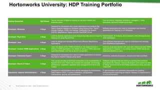 15 © Hortonworks Inc. 2011 – 2016. All Rights Reserved
Hortonworks University: HDP Training Portfolio
Hadoop Essentials Self-Paced
Get an overview of Apache Hadoop for decision makers and
business users.
Data architects, integration architects, managers, C-level
executives, technical infrastructure team
Developer: Windows 4 Days
Designed for developers who create applications and analyze Big
Data in Apache Hadoop on Windows using Pig and Hive. Topics
include: Hadoop, YARN, the Hadoop, Distributed File System
(HDFS), MapReduce, Sqoop and the HiveODBC Driver
Software developers who need to understand and develop
applications for Hadoop 2.x on Windows.
Developer: Pig & Hive 4 Days
Learn to develop applications and analyze Big Data stored in Apache
Hadoop 2.0 using Pig and Hive.
Data Analysts, BI Analysts, BI Developers, SAS Developers and
other developers.
Developer: Java 4 Days
Learn to design and develop efficient and effective MapReduce
applications.
Java software engineers who need to understand and develop
Java MapReduce applications.
Developer: Custom YARN Applications 2 Days
Learn the details of the YARN architecture, the steps involved in
writing a YARN application, the details of writing a YARN client and
ApplicationMaster, and how to launch Containers.
Software engineers familiar with Java who need to develop YARN
applications on Hadoop 2.x by writing custom YARN clients and
ApplicationMasters in Java.
Developer: Enterprise Spark I 4 Days
Designed for developers who need to create applications to analyze
Big Data in Apache Hadoop using Spark.
Architects, software developers, analysts and data scientists.
Developer: Storm & Trident 2 Days
This course provides a technical introduction to the fundamentals of
Apache Storm and Trident that includes the concepts, terminology,
architecture, installation, operation and management of Storm and
Trident.
Software engineers that are looking to develop time sensitive
applications for Hadoop. Hadoop developers who need to be able
to design and build Storm and Kafka applications using Java and
Trident API
Operations: Hadoop Administration I 4 Days
Designed for administrators who will be managing the Hortonworks
Data Platform (HDP). It covers installation, configuration,
maintenance, security and performance
IT administrators and operators responsible for installing,
configuring and supporting an Apache Hadoop 2.0 deployment in
a Linux environment.
 