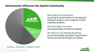 2 © Hortonworks Inc. 2011 – 2016. All Rights Reserved
Hortonworks Influences the Apache Community
APACHE HADOOP COMMIT TERS
We Employ the Committers
one third of all committers to the Apache®
Hadoop™ project, and a majority in other
important projects
Our Committers Innovate
and expand Open Enterprise Hadoop
We Influence the Hadoop Roadmap
by communicating important requirements
to the community through our leaders
 