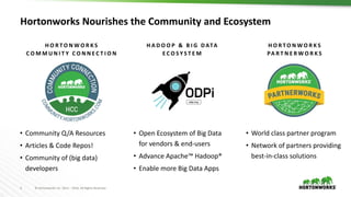 3 © Hortonworks Inc. 2011 – 2016. All Rights Reserved
Hortonworks Nourishes the Community and Ecosystem
H O R T O N W O R K S
C O M M U N I T Y C O N N E C T I O N
H O R T O N W O R K S
PA R T N E R W O R K S
• Community Q/A Resources
• Articles & Code Repos!
• Community of (big data)
developers
• Open Ecosystem of Big Data
for vendors & end-users
• Advance Apache™ Hadoop®
• Enable more Big Data Apps
• World class partner program
• Network of partners providing
best-in-class solutions
H A D O O P & B I G D ATA
E C O S Y S T E M
 