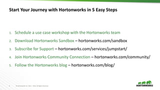 6 © Hortonworks Inc. 2011 – 2016. All Rights Reserved
Start Your Journey with Hortonworks in 5 Easy Steps
1. Schedule a use case workshop with the Hortonworks team
2. Download Hortonworks Sandbox – hortonworks.com/sandbox
3. Subscribe for Support – hortonworks.com/services/jumpstart/
4. Join Hortonworks Community Connection – hortonworks.com/community/
5. Follow the Hortonworks blog – hortonworks.com/blog/
 