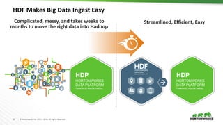 10 © Hortonworks Inc. 2011 – 2016. All Rights Reserved
HDP
HORTONWORKS
DATA PLATFORM
Powered by Apache Hadoop
HDF Makes Big Data Ingest Easy
Complicated, messy, and takes weeks to
months to move the right data into Hadoop
HDP
HORTONWORKS
DATA PLATFORM
Streamlined, Efficient, Easy
HDP
HORTONWORKS
DATA PLATFORM
Powered by Apache Hadoop
 