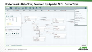11 © Hortonworks Inc. 2011 – 2016. All Rights Reserved
Hortonworks DataFlow, Powered by Apache NiFi. Demo Time
 