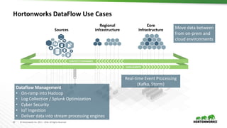 22 © Hortonworks Inc. 2011 – 2016. All Rights Reserved
Core
Infrastructure
Hortonworks DataFlow Use Cases
Regional
InfrastructureSources
Dataflow Management
• On-ramp into Hadoop
• Log Collection / Splunk Optimization
• Cyber Security
• IoT Ingestion
• Deliver data into stream processing engines
Real-time Event Processing
(Kafka, Storm)
Move data between
from on-prem and
cloud environments
 