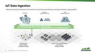 24 © Hortonworks Inc. 2011 – 2016. All Rights Reserved
IoT Data Ingestion
Constrained
High-Latency
Localized Context
Hybrid – Cloud/On-Premise
Low-Latency
Global Context
Resolves real world connectivity and transmission issues often overlooked by assuming connectivity is always perfect
 