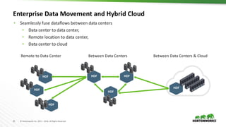 25 © Hortonworks Inc. 2011 – 2016. All Rights Reserved
Enterprise Data Movement and Hybrid Cloud
• Seamlessly fuse dataflows between data centers
• Data center to data center,
• Remote location to data center,
• Data center to cloud
HDF
Between Data Centers
HDF
HDF
Remote to Data Center
HDF
HDF
HDF
HDF
Between Data Centers & Cloud
HDF
 