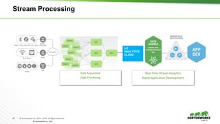 26 © Hortonworks Inc. 2011 – 2016. All Rights Reserved
© Hortonworks Inc. 2011
Stream Processing
Page 26
Data Acquisition
Edge Processing
Real Time Stream Analytics
Rapid Application Development
IoT
ANALYTICS
CLOUD
 