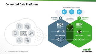3 © Hortonworks Inc. 2011 – 2016. All Rights Reserved
Connected Data Platforms
 