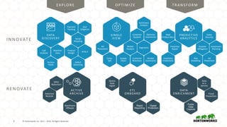 4 © Hortonworks Inc. 2011 – 2016. All Rights Reserved4 © Hortonworks Inc. 2011 – 2016. All Rights Reserved
Payment
Tracking
Due
Diligence
Social
Mapping
Product
Design
M & A
Call
Analysis
Machine
Data
Defect
Detecting
Factory
Yields
Customer
Support
Basket
Analysis
Segments
Customer
Retention
Sentiment
Analysis
Optimize
Inventories
Supply
Chain
Cross-
Sell
Vendor
Scorecards
Ad
Placement
Cyber
Security
Disaster
Mitigation
Investment
Planning
Ad
Placement
Risk
Modeling
Proactive
Repair
Inventory
Predictions
Next
Product Recs
OPEX
Reduction
Historical
Records
Mainframe
Offloads
Device
Data
Ingest
Rapid
Reporting
Digital
Protection
Data
as a
Service
Fraud
Prevention
Public
Data
Capture
INNOVATE
RENOVATE
E X PLO R E O PTIMIZE TR A NS FO R M
ACTIVE
ARCHIVE
ETL
ONBOARD
DATA
ENRICHMENT
DATA
DISCOVERY
SINGLE
VIEW
PREDICTIVE
ANALYTICS
 
