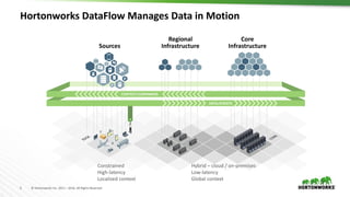 5 © Hortonworks Inc. 2011 – 2016. All Rights Reserved
 Constrained
 High-latency
 Localized context
 Hybrid – cloud / on-premises
 Low-latency
 Global context
Core
Infrastructure
Hortonworks DataFlow Manages Data in Motion
Regional
InfrastructureSources
 