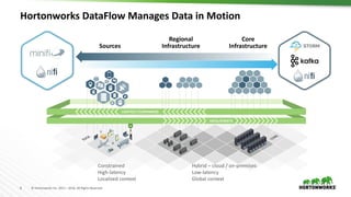 6 © Hortonworks Inc. 2011 – 2016. All Rights Reserved
Hortonworks DataFlow Manages Data in Motion
Core
InfrastructureSources
 Constrained
 High-latency
 Localized context
 Hybrid – cloud / on-premises
 Low-latency
 Global context
Regional
Infrastructure
 