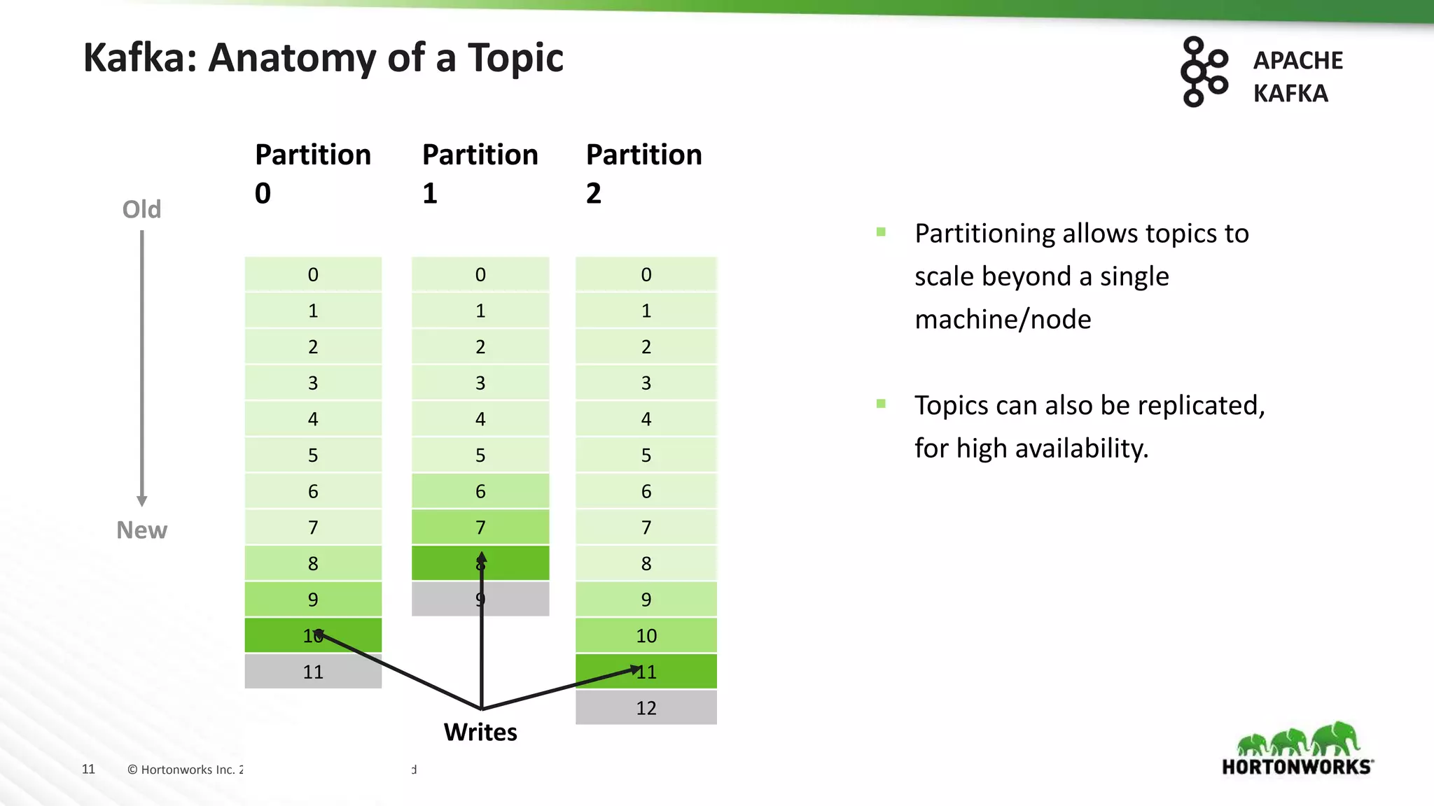 11 © Hortonworks Inc. 2011 – 2016. All Rights Reserved
Kafka: Anatomy of a Topic
Partition
0
Partition
1
Partition
2
0 0 0
1 1 1
2 2 2
3 3 3
4 4 4
5 5 5
6 6 6
7 7 7
8 8 8
9 9 9
10 10
11 11
12
Writes
Old
New
 Partitioning allows topics to
scale beyond a single
machine/node
 Topics can also be replicated,
for high availability.
APACHE
KAFKA
 